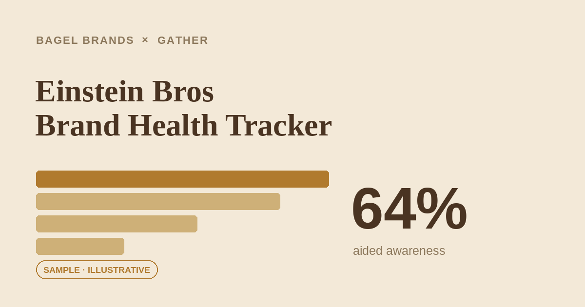 Einstein Bros Brand Health