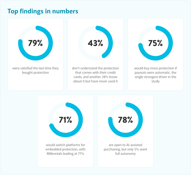 Cover Genius published report: The Protection Gap